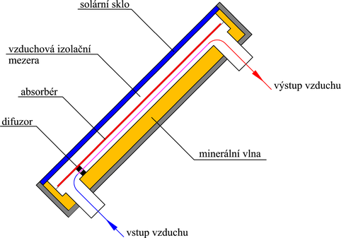 Obr. 3 – Konstrukce vzduchovho solrnho kolektoru