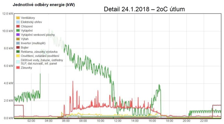 FOC graf spoteby energie 24 ledna 2018