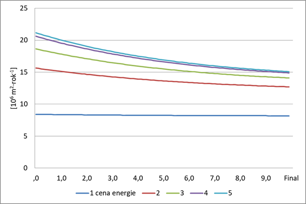 Obr. 6 Rekonstrukce [10⁶ m²∙rok⁻¹] – citlivost na změnu cen energií: 1 – 0,80; 2 – 1,35; 3 – 1,90; 4 – 2,45; 5 – 3,00 [CZK∙kWh⁻¹]. Fig. 6 Reconstruction [10⁶ m²∙year⁻¹] – sensitivity to change in prices of energies: 1 – 0.80; 2 – 1.35; 3 – 1.90; 4 – 2.45; 5 – 3.00 [CZK∙kWh⁻¹]