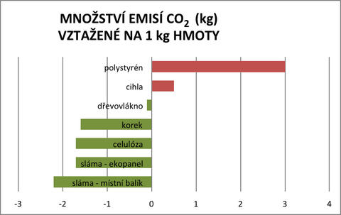Graf 1: Stavebn materily s vyjdenm mnostv kg CO₂ vztaenho na 1 kg hmoty