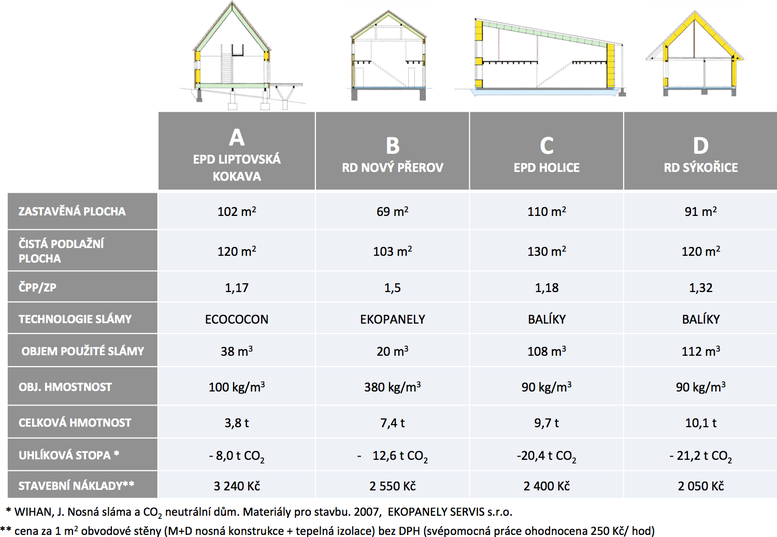 Tab. 2: Srovnn vybranch parametr u jednotlivch dom