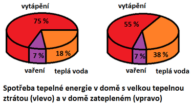 Graf 1 Pomrn spoteba tepeln energie v domcnostech