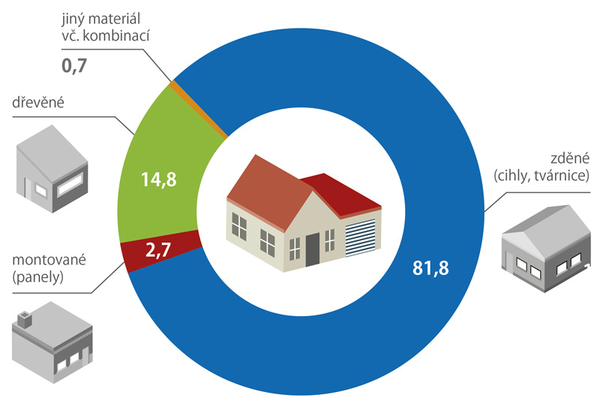 Dokončené rodinné domy podle svislé nosné konstrukce, 2017 (%), Zdroj: ČSÚ