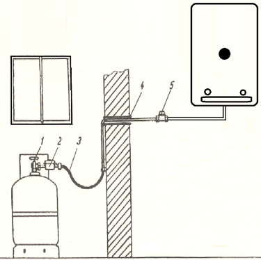Obr. 5 Připojení plynového ohřívače na PB láhev. 1 – lahvový ventil, 2 – regulátor tlaku, 3 – tlaková hadice, 4 – chránička, 5 – spotřebičový uzávěr plynu