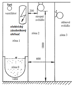 Obr. 2 Umístění elektrického zásobníkového ohřívače v koupelně
