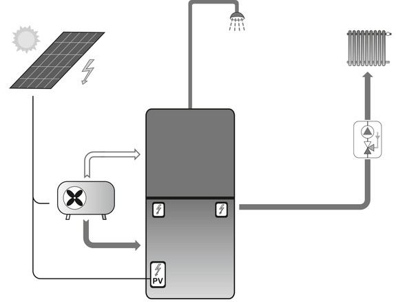Schéma zapojení sestavy s tepelným čerpadlem a fotovoltaikou pro vytápění a ohřev teplé vody