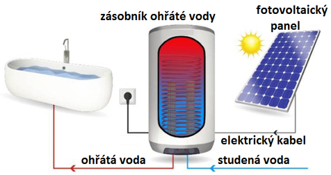 Obr. 19 Jednoduchá sestava fotovoltaického (elektrického) ohřevu vody