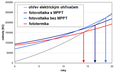 Graf 5 Hospodárnost provozu fotovoltaických a fototermických ohřívačů vody [15]