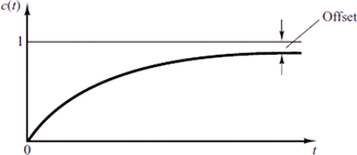 Fig. 9 Offset of proportional controller [5]