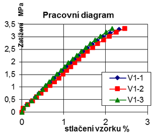 Obr. 3a Pracovn diagram V1