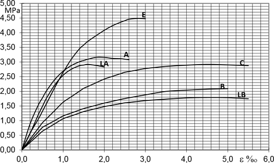 Obr. 1 Pracovn diagramy cihel rznho sloen (viz tabulka 1)