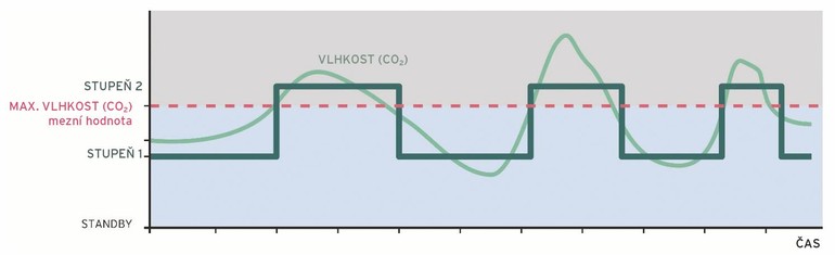 Obr. 4a: Prbh v automatickm reimu. Spojit kivka ukazuje pklad prbhu relativn vlhkosti (ppadn koncentrace CO2) a jemu odpovdajc pepnn vkonu vtrac jednotky mezi stupnm 1 a 2.  