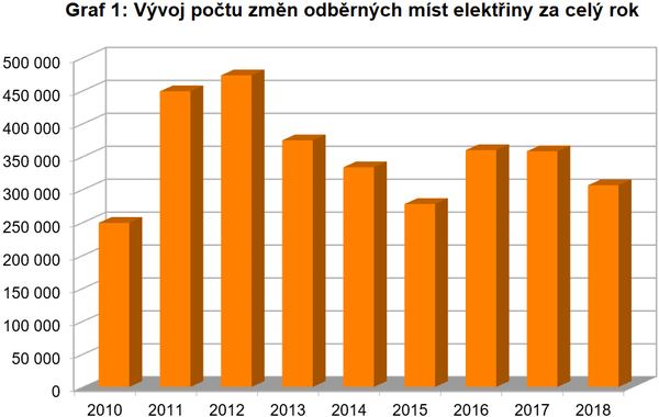 Graf 1: Vvoj potu zmn dodavatel elektiny ve srovnn za cel rok (Zdroj: OTE)