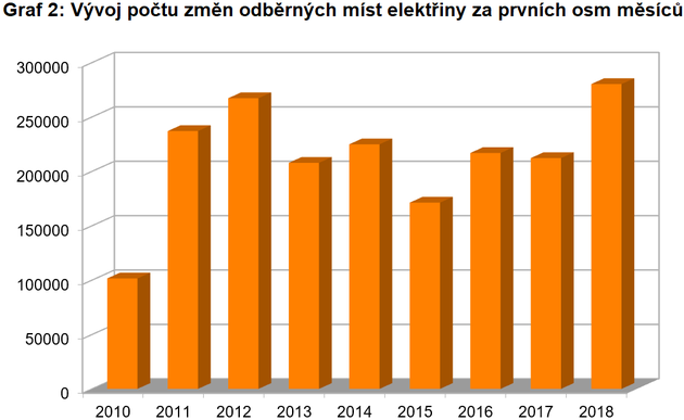 Graf 2: Vvoj potu zmn dodavatel elektiny ve srovnn za prvnch osm msc roku (Zdroj: OTE)