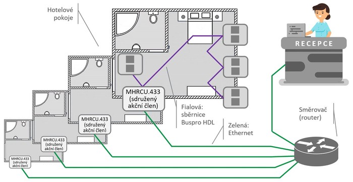 Obr. 3 Datov propojen hotelovch pokoj v systmu Buspro, zapojen umoujc sledovn vech pokoj z recepce. Sbrnice Buspro propojuje zazen v rmci pokoje, Ethernetem jsou spojeny vechny pokoje s recepc.