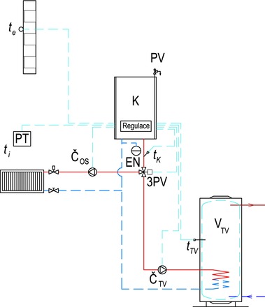 Obr. 6 Příklad zapojení zdroje tepla s přednostní přípravou teplé vody: ČOS – oběhové čerpadlo otopné soustavy; ČTV – nabíjecí čerpadlo zásobníku TV; EN – expanzní nádoba; K – kotel; PT – dálkové ovládání s čidlem vnitřní teploty; PV – pojistný ventil; 3PV – trojcestný přepínací ventil; VTV – zásobník teplé vody; te – venkovní teplota; ti – vnitřní teplota; tk – teplota kotlové vody; tTV – teplota vody v zásobníku teplé vody. Fig. 6 Example of a heat source connection in system with priority domestic hot water preparation: ČOS – circulation pump of the heating system; ČTV – DHW storage tank pump; EN – expansion vessel; K – boiler; PT – remote control with internal temperature sensor; PV – safety valve; 3PV – three-way switching valve; VTV – domestic hot water storage tank; te – outdoor temperature; ti – indoor temperature; tk – boiler water temperature; tTV – water temperature in the domestic hot water storage tank