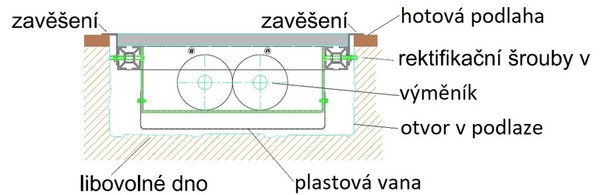 Podlahov konvektor - schma zaven