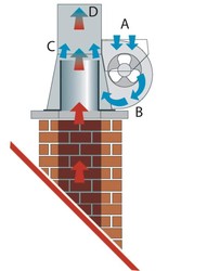 Popis funkce komnovho ventiltoru INJEKT - Okoln vzduch je nasvn ventiltorem (A) a vhnn do tlakov komory (B). Tento vzduch zskv prchodem zkou trbinou (C) vysokou rychlost proudn. Vyvolan podtlak vytahuje spaliny z komnu (D).