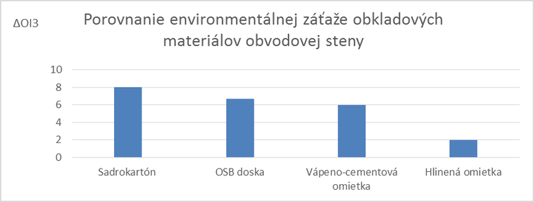 Graf 3 Environmentlna za stavebnch doskovch materilov vyjadren OI3kon