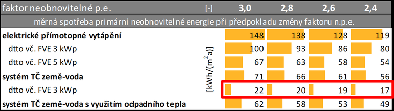 Obr. 6 Vliv zmny faktoru primrn neobnoviteln energie elektiny na spotebu EpN,A