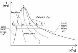Grafické znázornění fázových změn kapaliny v tepelném p- v diagramu