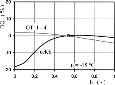 Obr. 9 Zmna tepelnho vkonu vech otopnch tles a otopnch tles . 1 a 4 DQ [%], v zvislosti na me oteven ventilu h [–] u otopnho tlesa . 5 [3]. Fig. 9 Change in the heat output of all radiators and radiators no. 1 to 4 DQ [%], in dependence on the valve opening rate h [–] of the radiator no. 5 [3]
