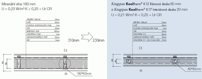 Vkresy pro pklad pouit minerln vlny a vrobk Kingspan Kooltherm K12 Rmov deska a Kingspan Kooltherm K17 Interirov deska