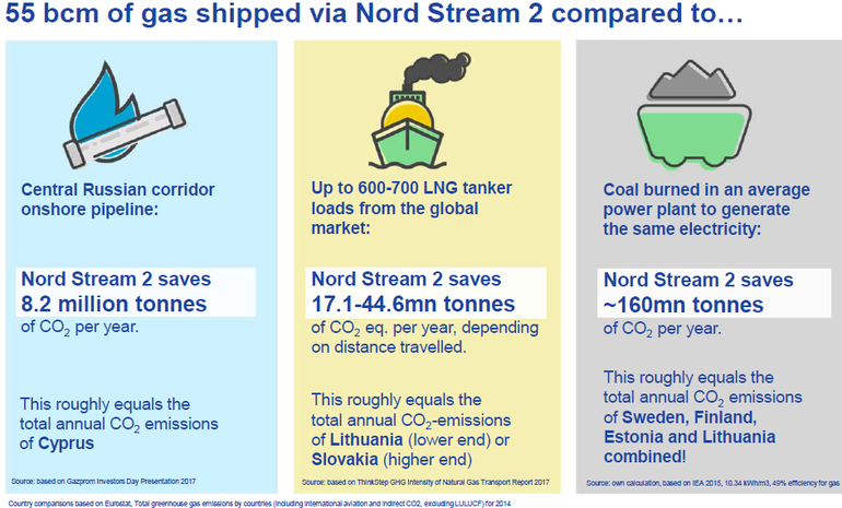 Obr. Projektovan ekologick aspekty pepravy zemnho plynu plynovodem Nord Stream 2 do Evropy ve srovnn se stvajc pepravn trasou po pevnin, lodn dopravou ve form LNG a potencil snen emis CO2 nahrazenm uhl (Zdroj: Kroly Banai – Vrchn poradce pro vztahy se sttn sprvou, Nord Stream 2 AG / Senior Advisor Governmental Relations, Nord Stream 2 AG)