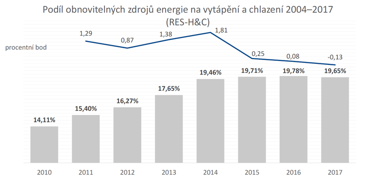 Graf: Vvoj podlu obnovitelnch zdroj energie v sektoru Vytpn a chlazen 2004-2017. Trend z let 2010 a 2017 ukazuje sniujc se dynamiku rstu podlu OZE.