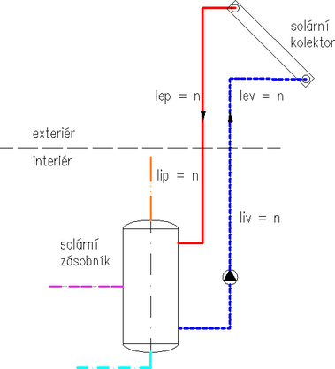Obr. 1 Schma vpotovho  modelu solrn teplovodn soustavy