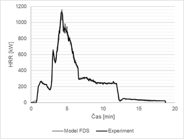 Obr. 6: Porovnání experimentu a modelu FDS: a) HRR