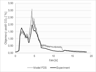 Obr. 6: Porovnání experimentu a modelu FDS: d) vývoj CO₂