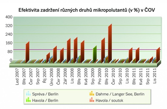 Obr. 3: Koncentrace diclofenaku (lék k utišení bolesti) ve 3 německých řekách v letech 2007–2011
