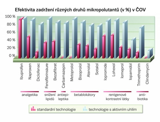 Obr. 4: Efektivita zadržení různých druhů mikropolutantů (v %) v čistírně odpadních vod se standardní technologií (červeně) a s technologií rozšířenou o i ltraci přes aktivní uhlí (modře)