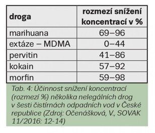 Tab. 4: Účinnost snížení koncentrací (rozmezí %) několika nelegálních drog v šesti čistírnách odpadních vod v České republice