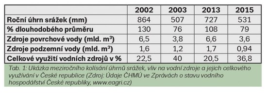 Tab. 1: Ukázka meziročního kolísání úhrnů srážek v České republice