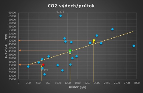 Graf zvislosti vydechovanho CO₂ na prtoku