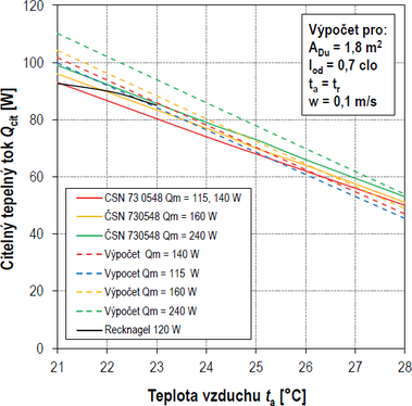 Obr. 3 Porovnn vpotu citelnho tepelnho toku s daji uvedenmi v SN 73 0548. Fig. 3 Comparison of calculated sensible heat flow with the data given in SN 73 0548.