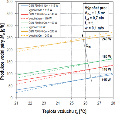 Obr. 4 Porovnn vpotu produkce vodn pry s daji uvedenmi v SN 73 0548. Fig. 4 Comparison of calculated water vapour production with the data given in SN 73 0548.