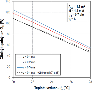 Obr. 5 Vliv rychlosti proudn na citeln tepeln tok. Fig. 5 Influence of flow velocity on the sensible heat flux.