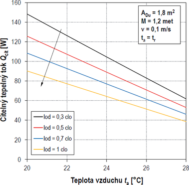 Obr. 6 Vliv tepelnho odporu odvu na citeln tepeln tok. Fig. 6 Influence of clothing thermal resistance on the sensible heat flux.