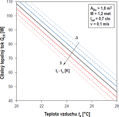 Obr. 8 Citeln tepeln tok a vliv stedn radian teploty. Fig. 8 Sensible heat flux and influence of the mean radiant temperature.