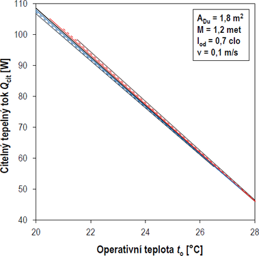 Obr. 9 Citeln tepeln tok jako funkce operativn teploty. Fig. 9 Sensible heat flux as a function of the operative temperature.