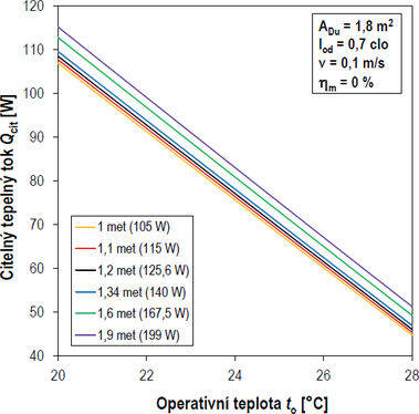 Obr. 10 Citeln tepeln tok v zvislosti na operativn teplot a energetickm vdeji. Fig. 10 Sensible heat flux in dependence on operative temperature and energy output.