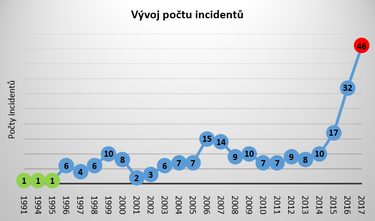 Graf č. 7: Počty incidentů v letecké dopravě za období let 1991 až 2017 (Zdroj dat: FAA)