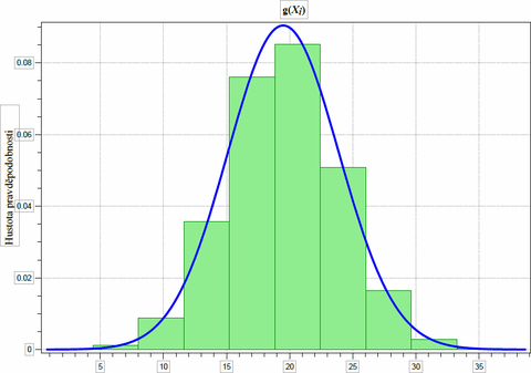 Obr. 1 Hustota pravdpodobnosti fukce meznho stavu g(X doln index i)