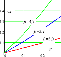 Obr. 3 Zvislost dlho souinitele γ doln index R (β,V) na koeficientu variability V pro vybran hodnoty indexu spolehlivosti β = 3,0; 3,8 a 4,7