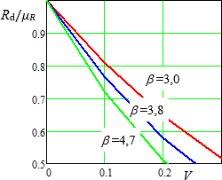 Obr. 4 Zvislost pomru R doln index d(β,V) / μ doln index R na varianm koeficientu V pro vybran indexy β = 3,0; 3,8 a 4,7