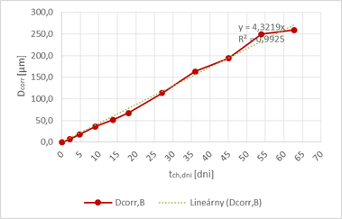Obr. 3a: Hodnoty korznej straty D doln index corr nechrnenej vstue o priemere ø6 mm sa blia k linernej funkcii vypotanej poda rovnice (8)