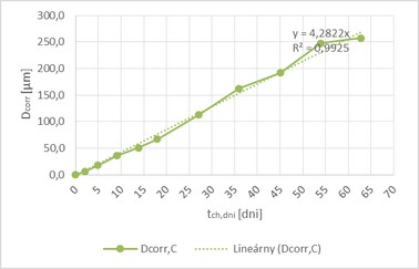 Obr. 3b: Hodnoty korznej straty D doln index corr nechrnenej vstue o priemere ø6 mm sa blia k linernej funkcii vypotanej poda rovnice (9)
